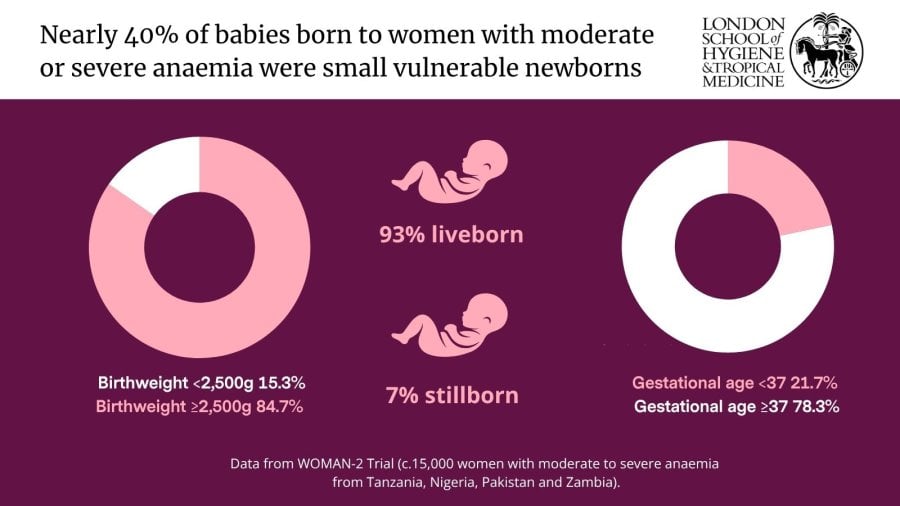 Infographic showing birth outcomes among approximately 15,000 women with moderate or severe anaemia enrolled in the WOMAN-2 Trial in Tanzania, Nigeria, Pakistan and Zambia. The headline states that nearly 40% of babies were small vulnerable newborns. A doughnut chart on the left shows birthweight: 15.3% of babies weighed less than 2,500g and 84.7% weighed 2,500g or more. A doughnut chart on the right shows gestational age at birth: 21.7% of babies were born before 37 weeks and 78.3% were born at or after 37