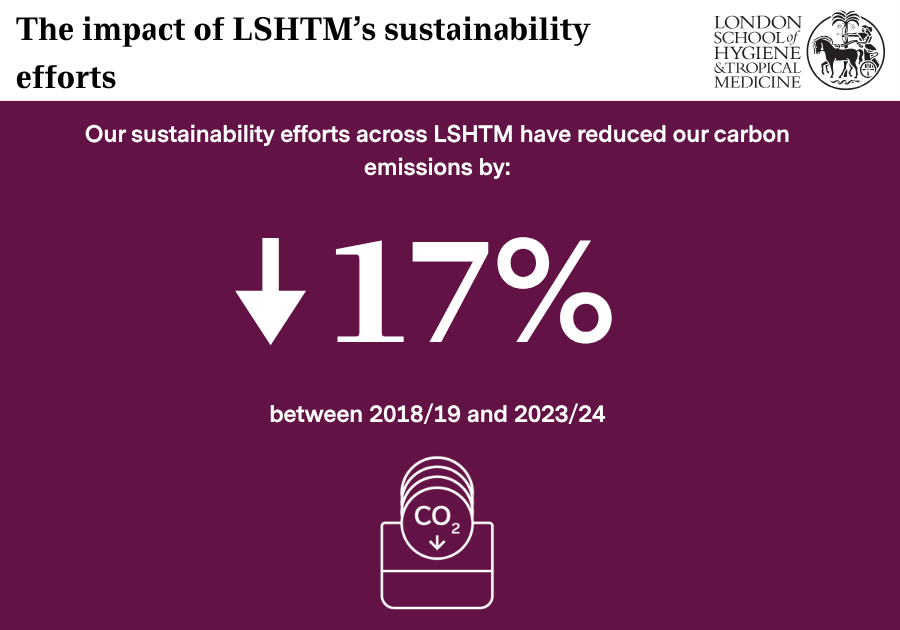 The impact of LSHTM's sustainability efforts. Our sustainability efforts across LSHTM have reduced our carbon emissions by 17% between 2018/19 and 2023/24.