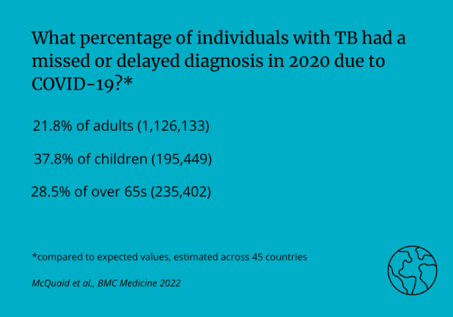Percentage of individuals with TB who had a missed or delayed diagnosis in 2020 due to COVID-19 (McQuaid et al., BMC Medicine 2022)