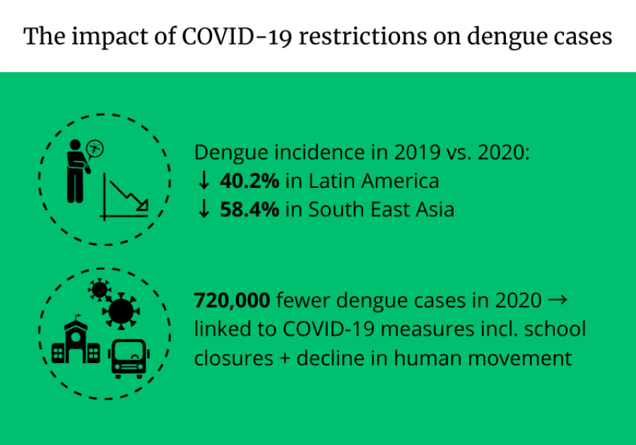 The impact of COVID-19 restrictions on dengue cases. 