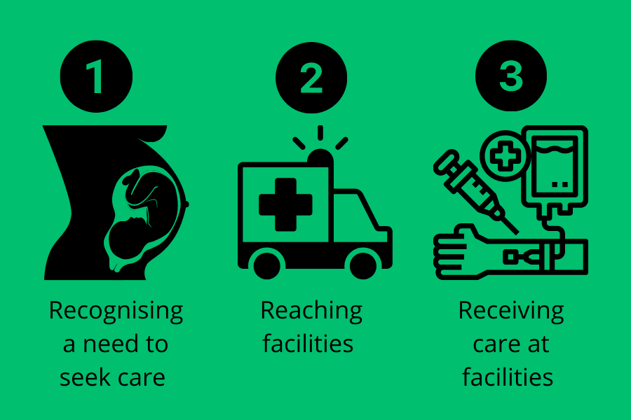 Infographic showing the three delays associated with pregnancy-related mortality. Green background with black icons showing, 1. Baby bump & foetus, 2. Ambulance, 3. An arm with syringe and saline bag attached. Text reads 1. Recognising a need to seek care, 2. Reaching facilities, 3. Receiving care at facilities