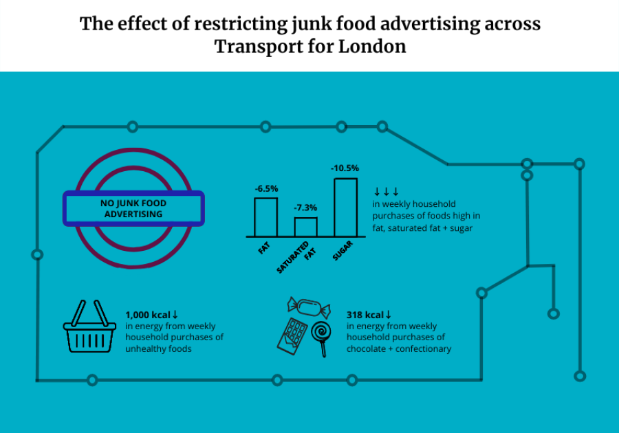 The effect of restricting junk food advertising across Transport for London infographic