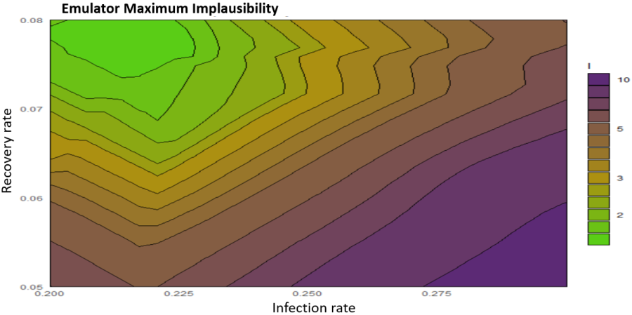 Visualisation of Emulator Maximum implausibility for an SEIR model