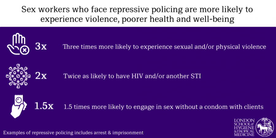 Подпись под фото: Инфографика «Связь между законами о секс-работе и здоровьем секс-работников».  Предоставлено: LSHTM.