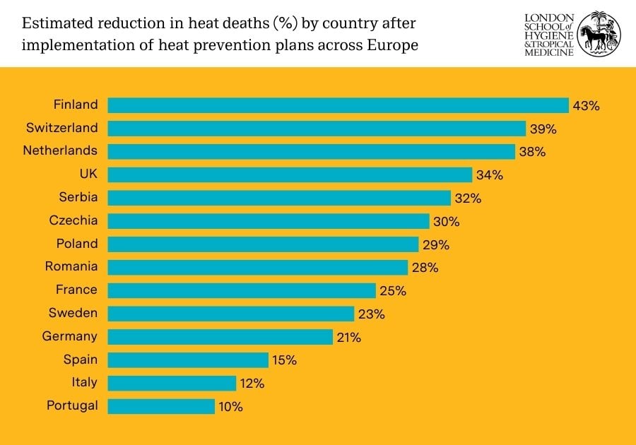 Graph showing estimated heat-related death reductions from heat prevention plans in 14 countries across Europe, listed as percentages, largest at the top