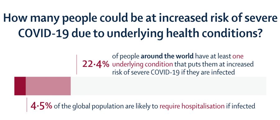 Infographic showing COVID-19 rise due to underlying health conditions