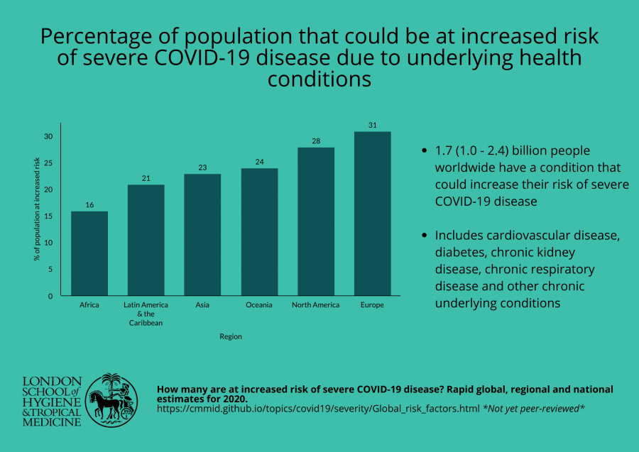Caption: risk of severe COVID-19 disease. Credit: LSHTM