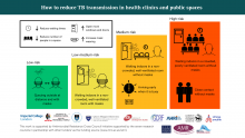 How to reduce TB transmission in health clinics and public spaces infographic