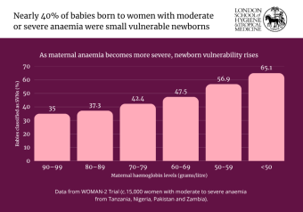 Bar chart showing a strong increase in newborn vulnerability as maternal haemoglobin levels decrease, rising from 35% to 65.1%.