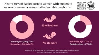 Infographic showing birth outcomes among approximately 15,000 women with moderate or severe anaemia enrolled in the WOMAN-2 Trial in Tanzania, Nigeria, Pakistan and Zambia. The headline states that nearly 40% of babies were small vulnerable newborns. A doughnut chart on the left shows birthweight: 15.3% of babies weighed less than 2,500g and 84.7% weighed 2,500g or more. A doughnut chart on the right shows gestational age at birth: 21.7% of babies were born before 37 weeks and 78.3% were born at or after 37