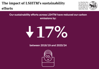 The impact of LSHTM's sustainability efforts. Our sustainability efforts across LSHTM have reduced our carbon emissions by 17% between 2018/19 and 2023/24.