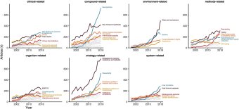 Graphs illustrating the changes in AMR research topics