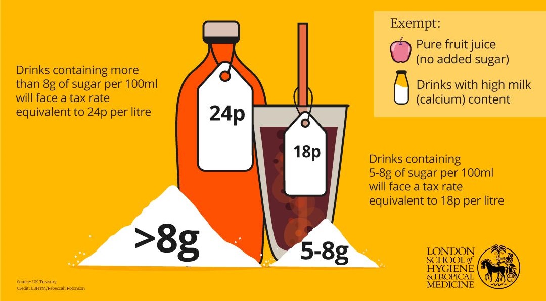 The UK sugar tax