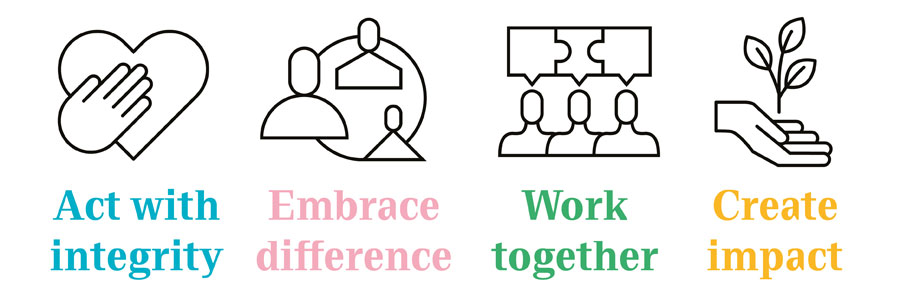 Four icons conveying the four LSHTM values, beside the four values: Act with integrity, Embrace difference, Work together, Create impact