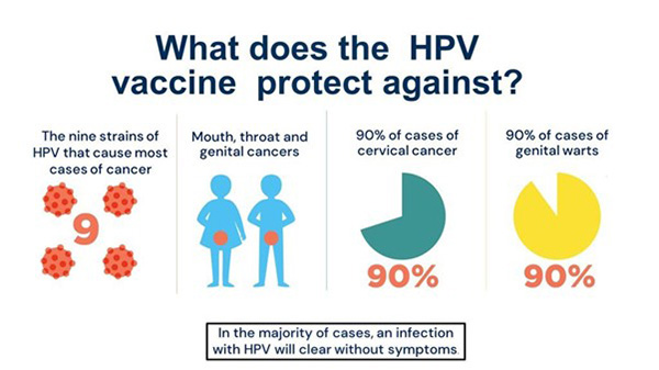 What does the HPV vaccine protect against infographic: nine strains that cause most cases of cancer; mouth, throat and genital cancers; 90% of cervical cancer; 90% of genital warts 